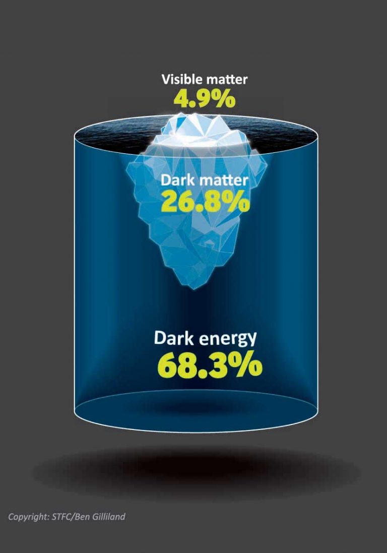 Shining the light on Dark Matter – UK Space Agency blog