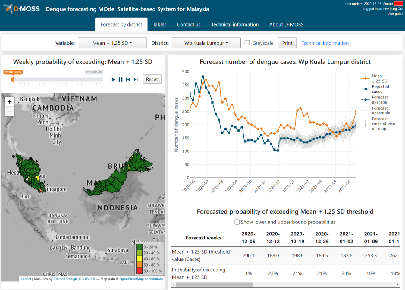 D-MOSS in action with forecast of dengue cases in Malaysia 