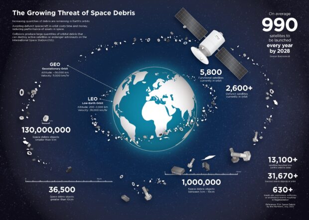 Infographic on the growing threat of space debris