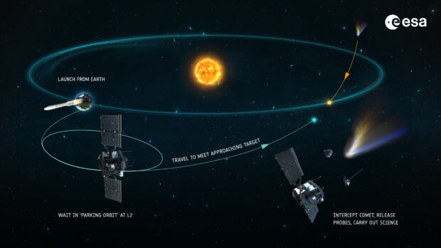 A diagram showing how the Comet Interceptor mission will work. Credit: ESA.