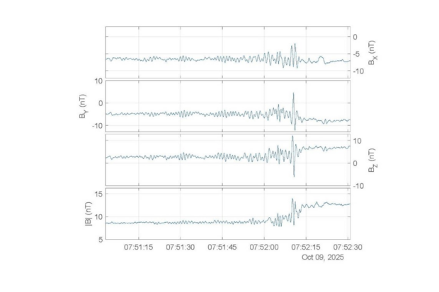 The magnetometer instrument measures magnetic fields from the Sun that stretch across the solar system. Its first-light data clearly shows the magnetic component of a shockwave created by the solar wind (squiggles at right).